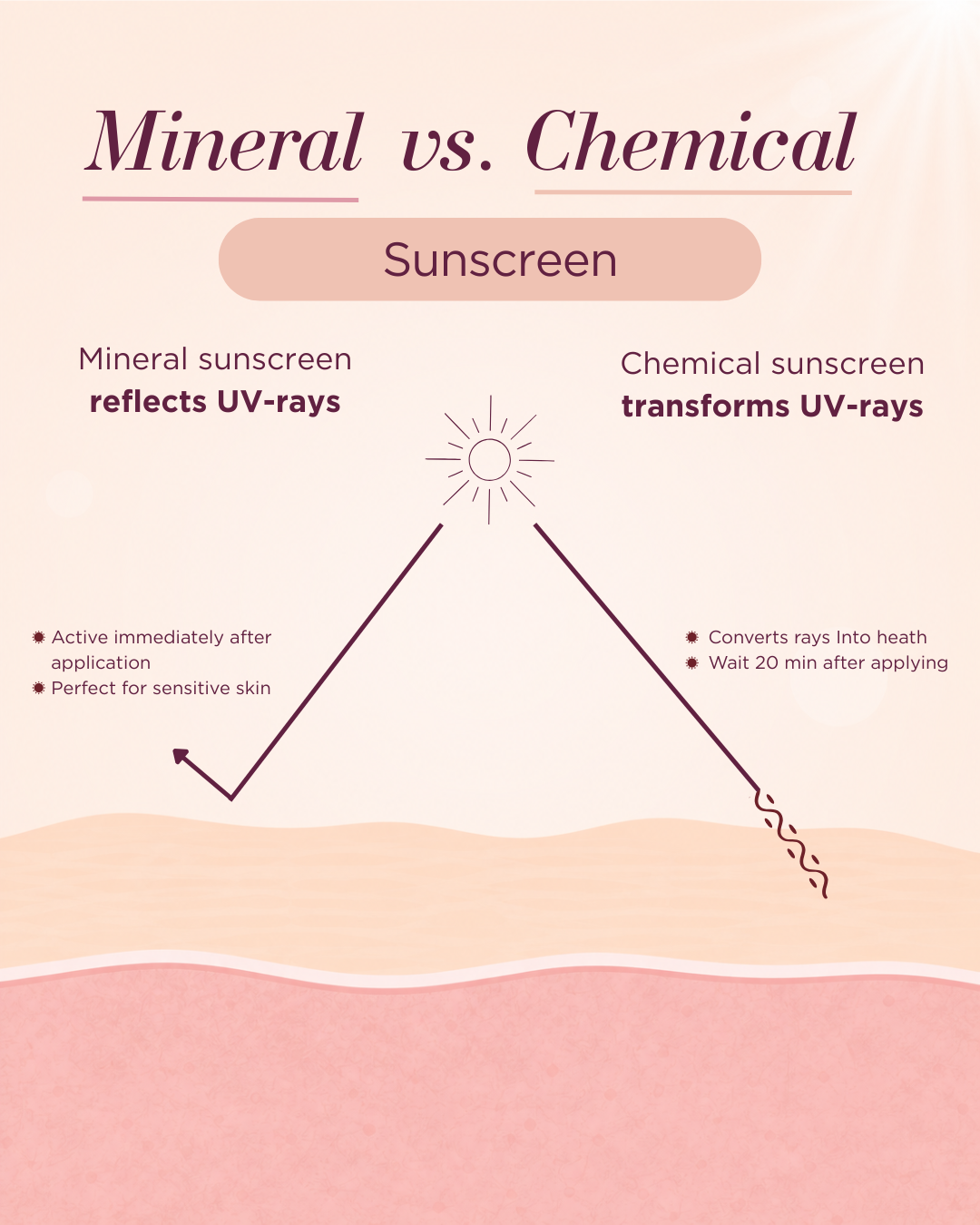 Infographic: verschil tussen chemische en minerale zonnebrandcrème en werking.